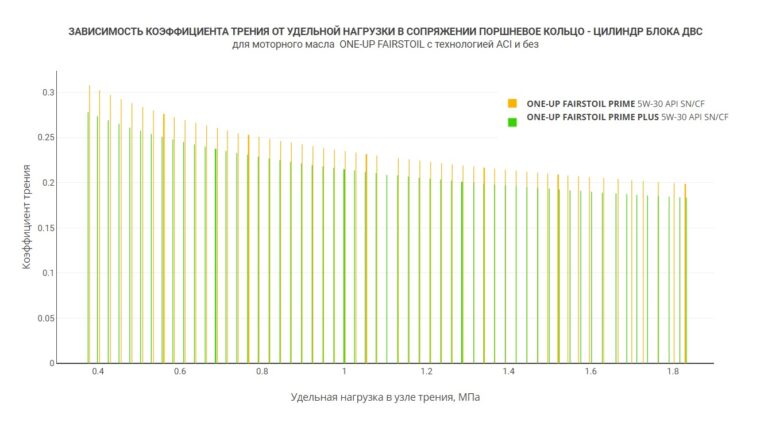 Зависимость коэффициента трения ONE-UP FAIRSTOIL-4